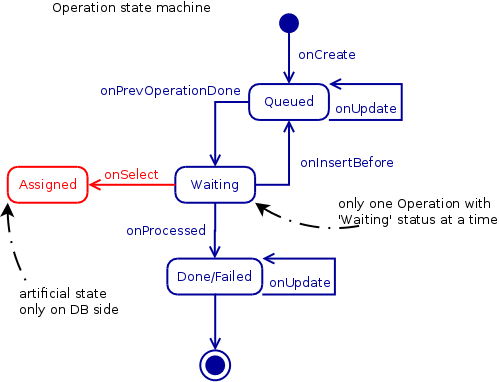 Operation state machine.