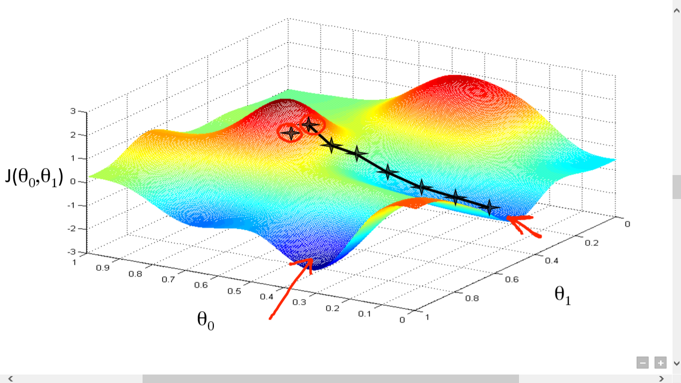 Gradient Descent