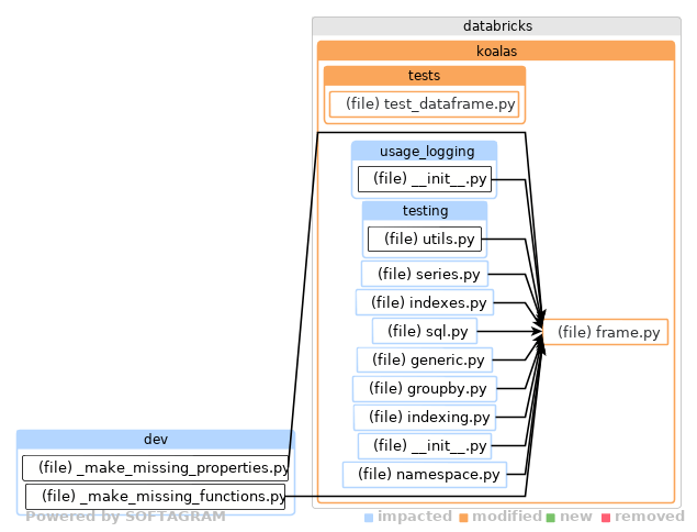 Showing the changed files, dependency changes and the impact - click for full size