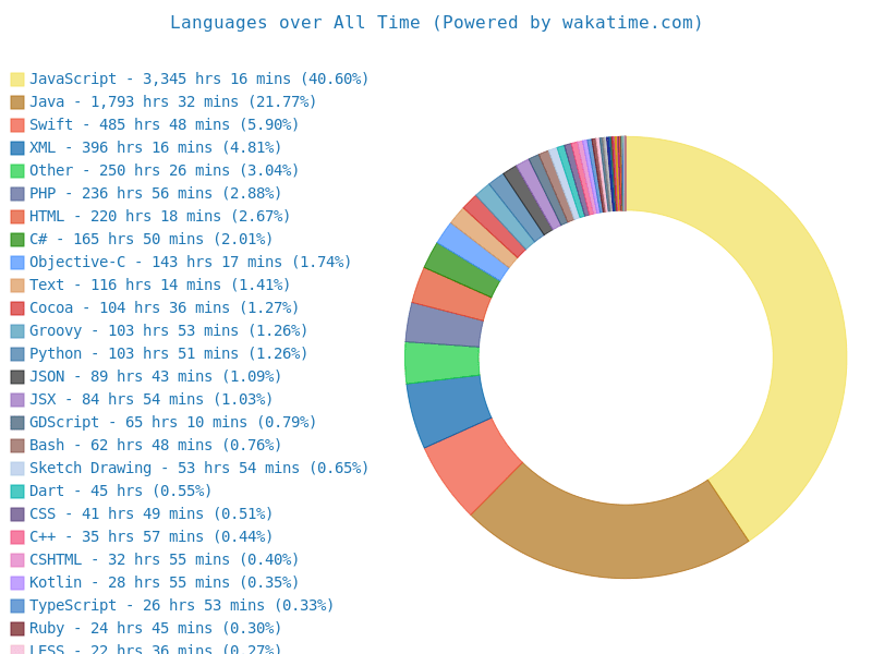 WakaTime Coding Times