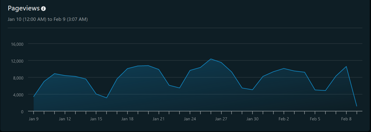 Pageviews chart