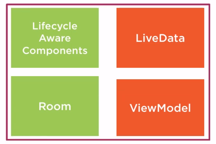 Android Room components