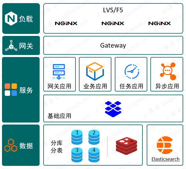 应用细分和网关引入