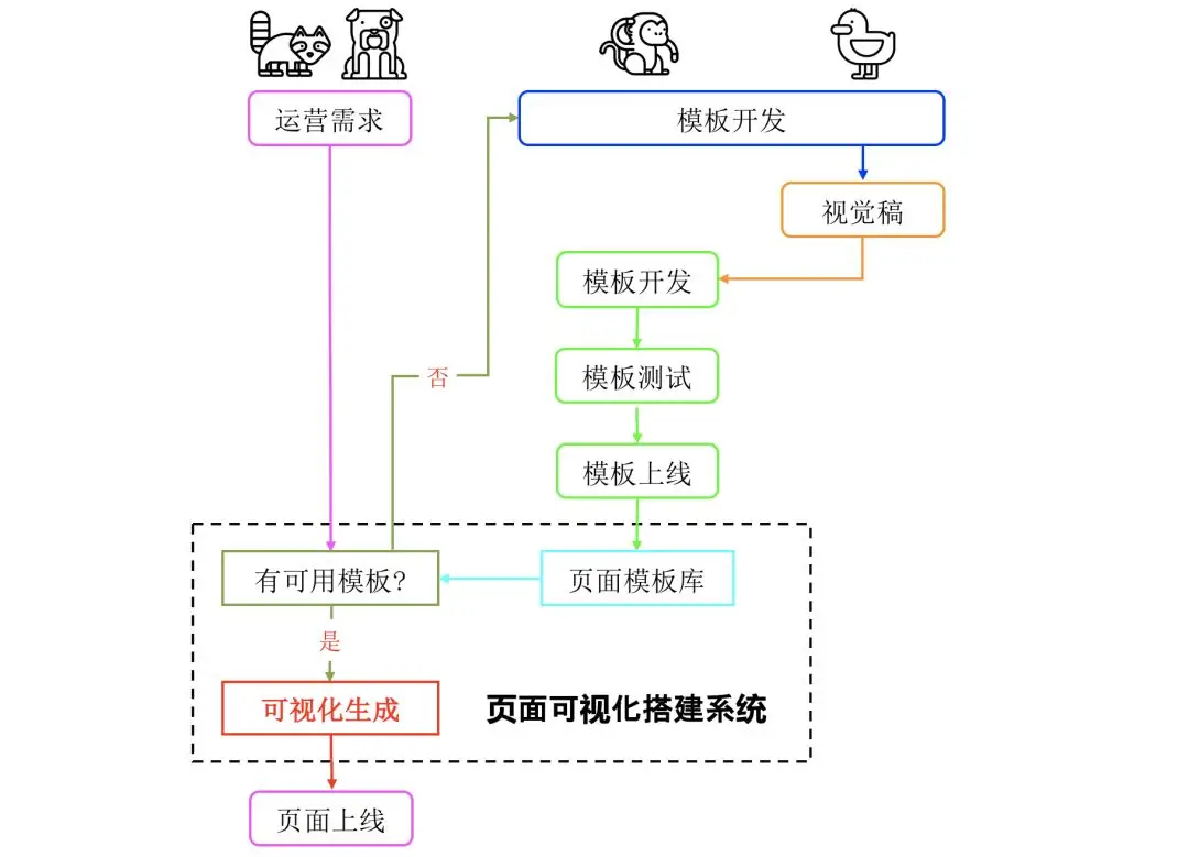 更优的流程