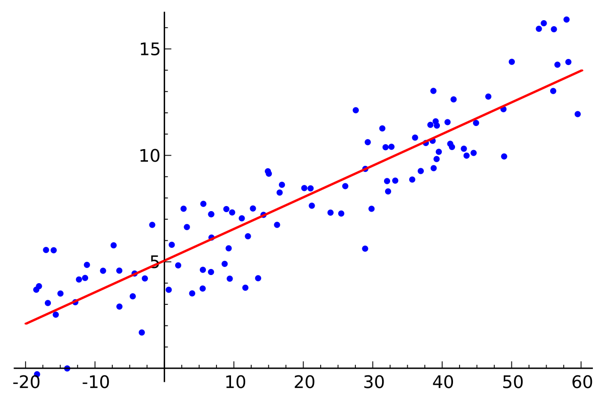 linear regression image