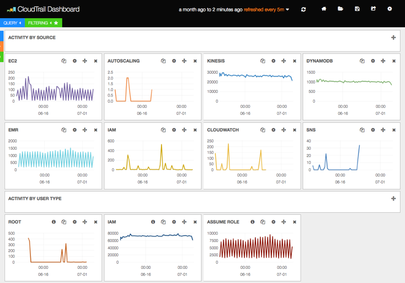 CloudTrail Sample Dashboard