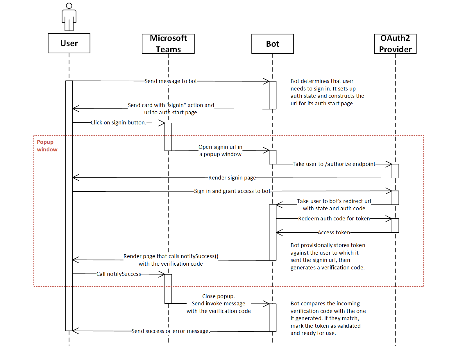 Bot auth sequence diagram