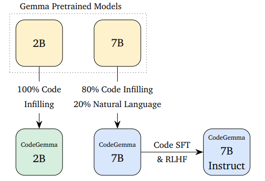 The CodeGemma family