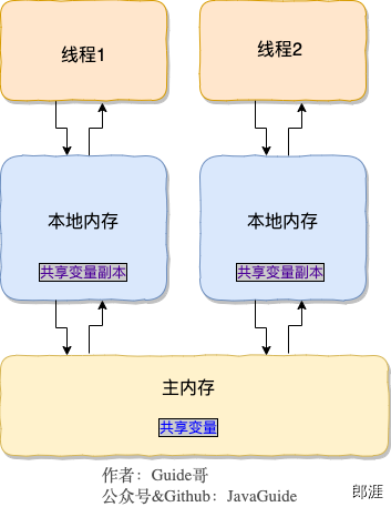 JMM(Java内存模型)