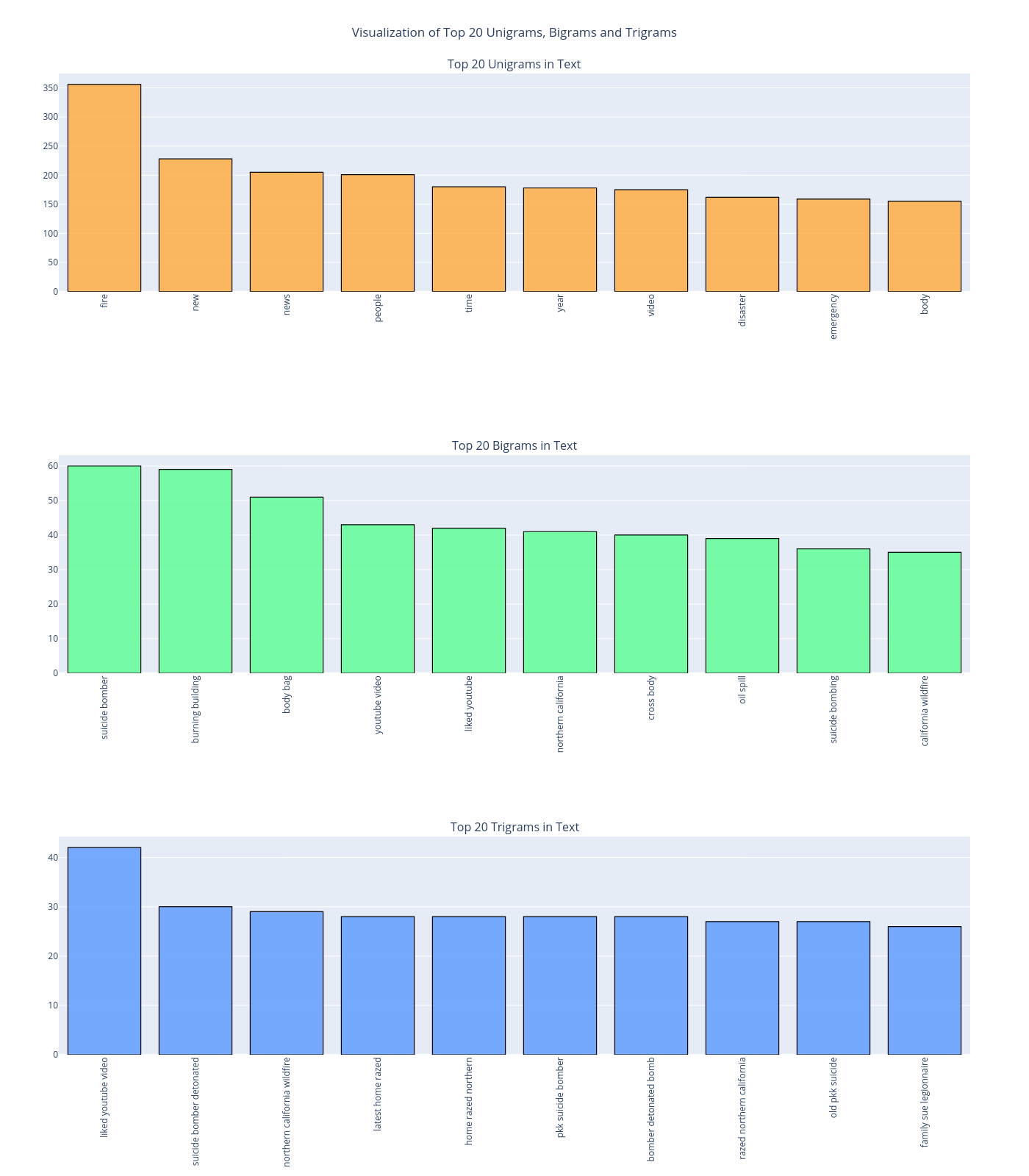 Top N-grams