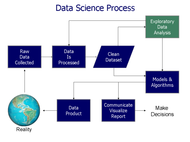 Data Science Process