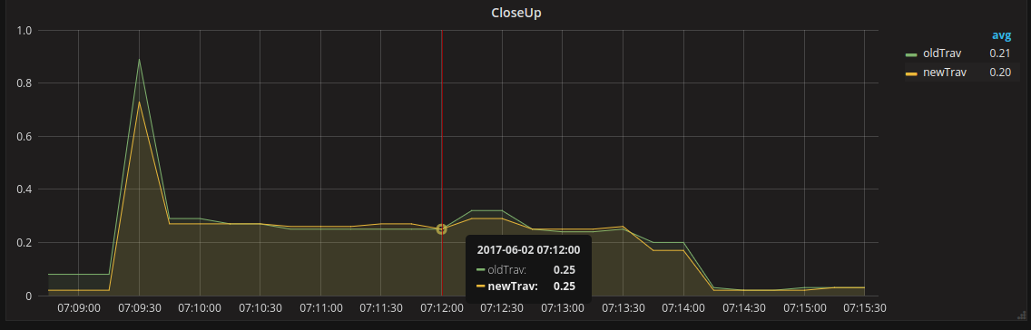 Medium distances performance