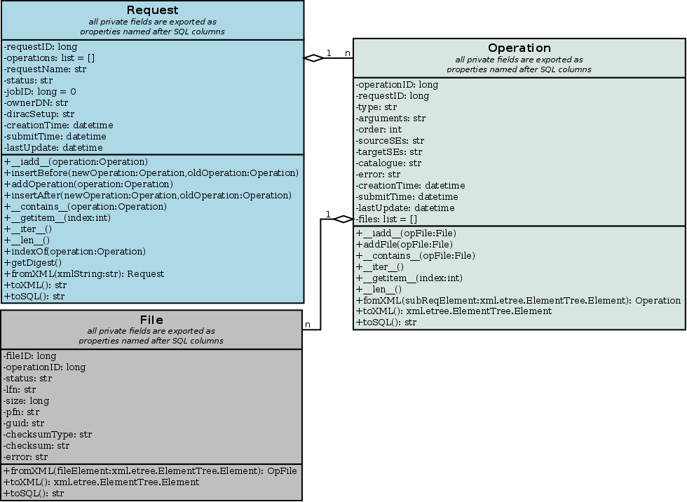 Proposed schema of the RequestDB.