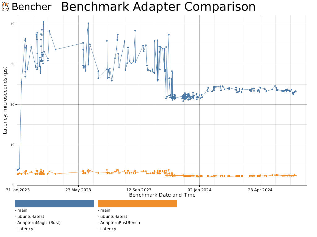 Benchmark Adapter Comparison for Bencher - Bencher