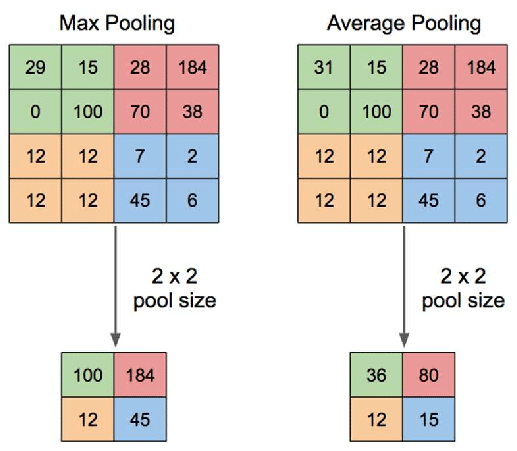 Pooling Filters Example