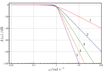 Butterworth low-pass filter