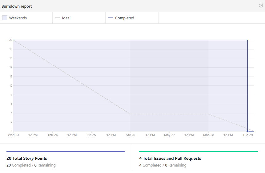 burndown