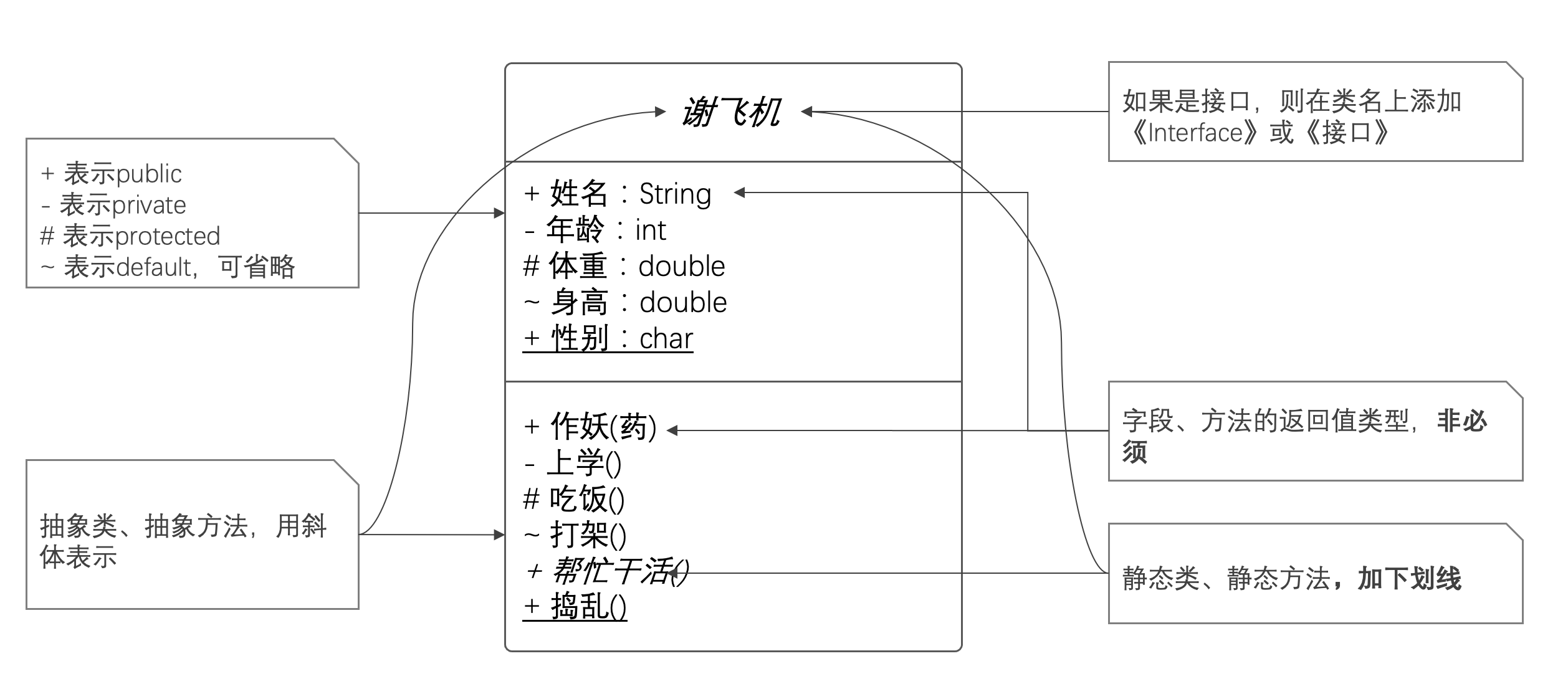 UML 类图中，接口、类、属性、方法，表达方式