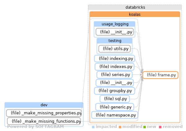 Showing the changed files, dependency changes and the impact - click for full size