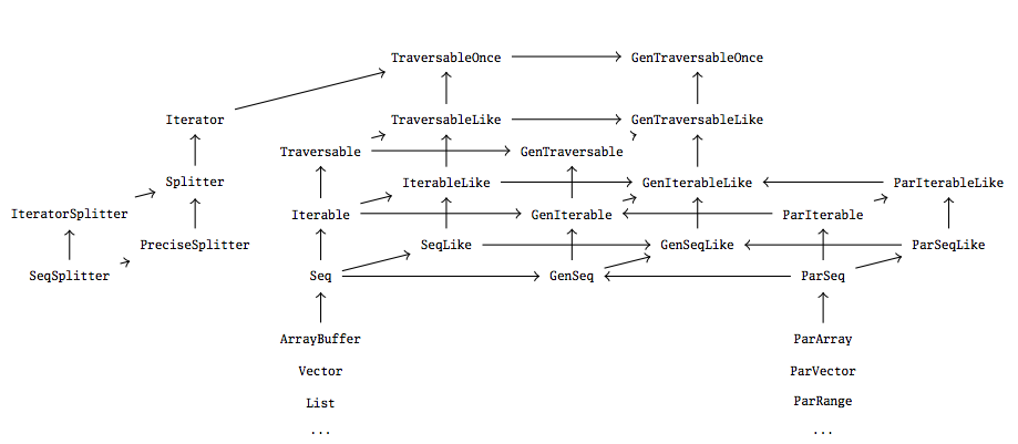 Scala Parallel Collection