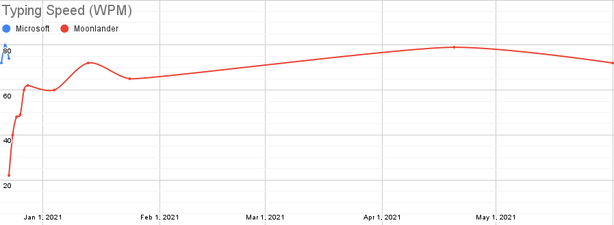 Graph of Typing Speed