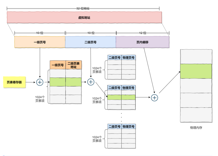 多级页表示意图