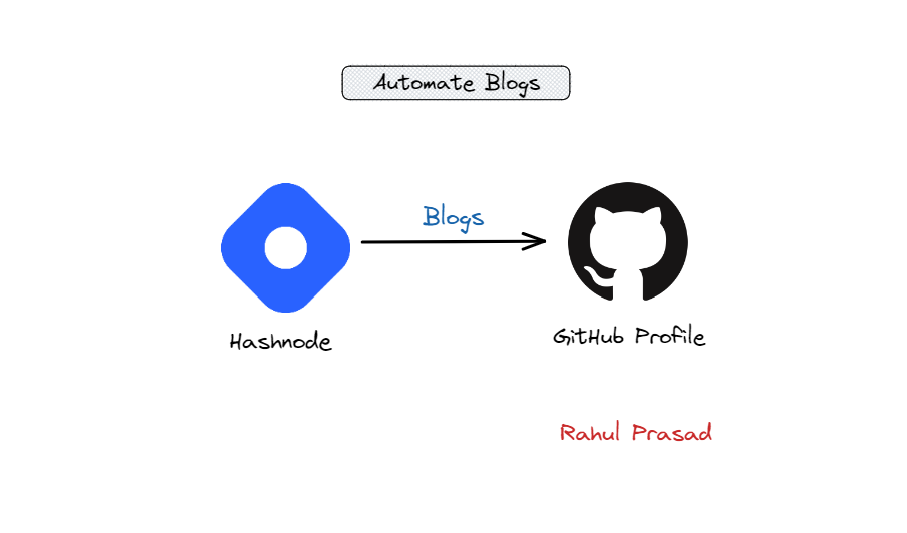Display Your Latest Hashnode Blogs on Your GitHub Profile: A Step-by-Step Guide