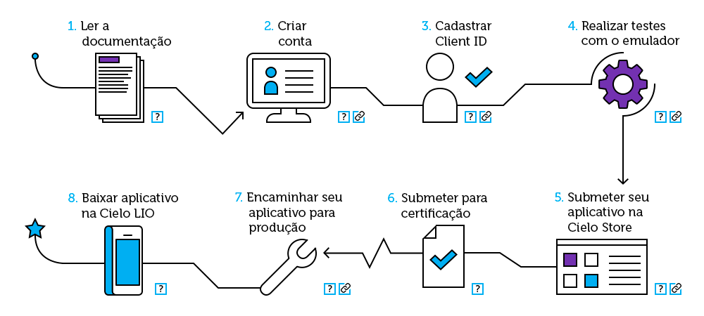 fluxo para integração