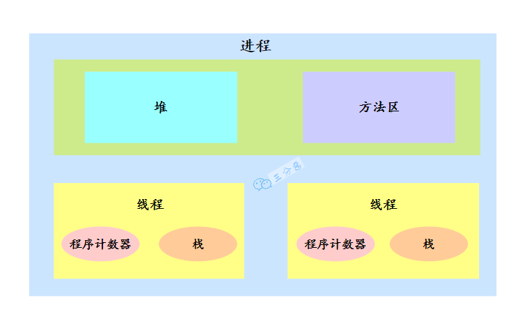 程序进程线程关系