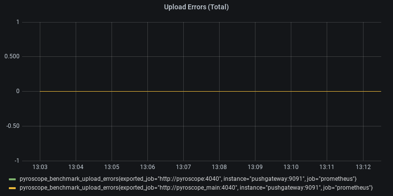 Upload Errors (Total)