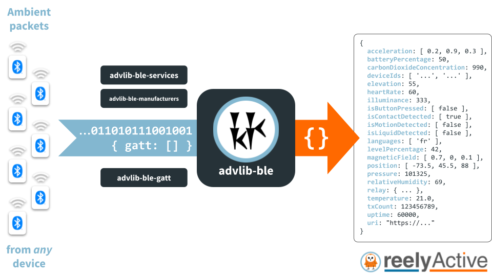 Overview of advlib-ble