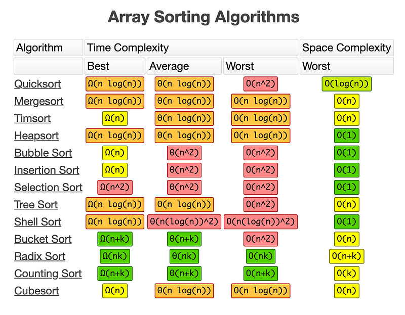 Array Sorting Algorithms