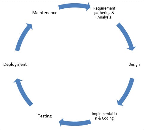 https://www.softwaretestinghelp.com/wp-content/qa/uploads/2018/04/SDLC-Cycle.jpg