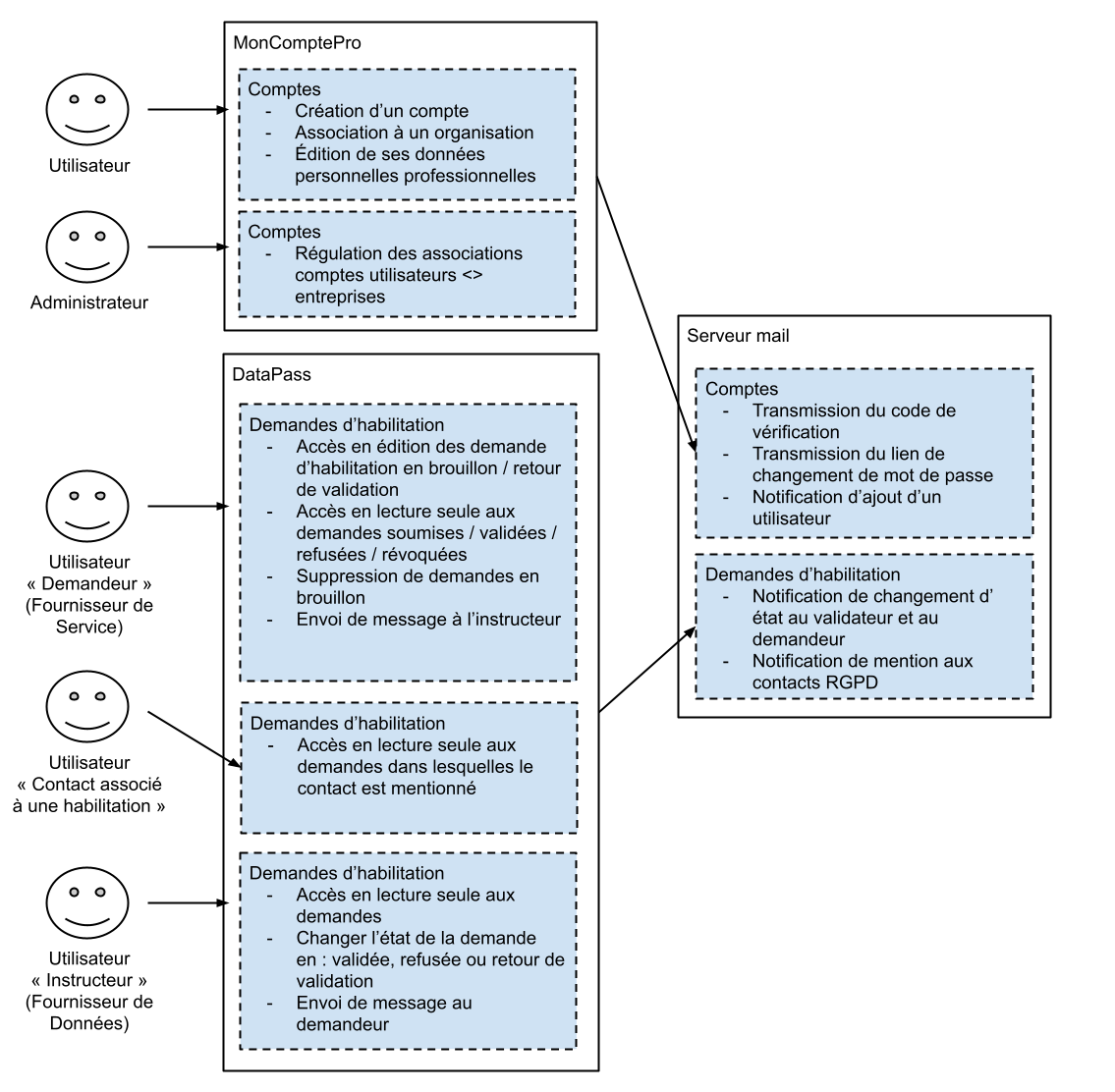 functional architecture