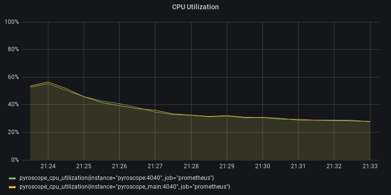 CPU Utilization