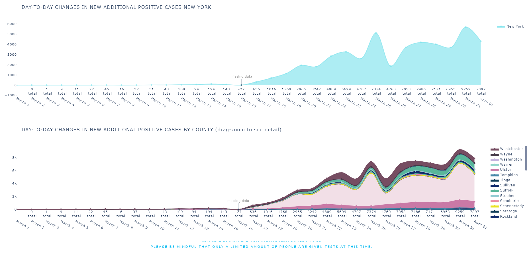 stacked graphs