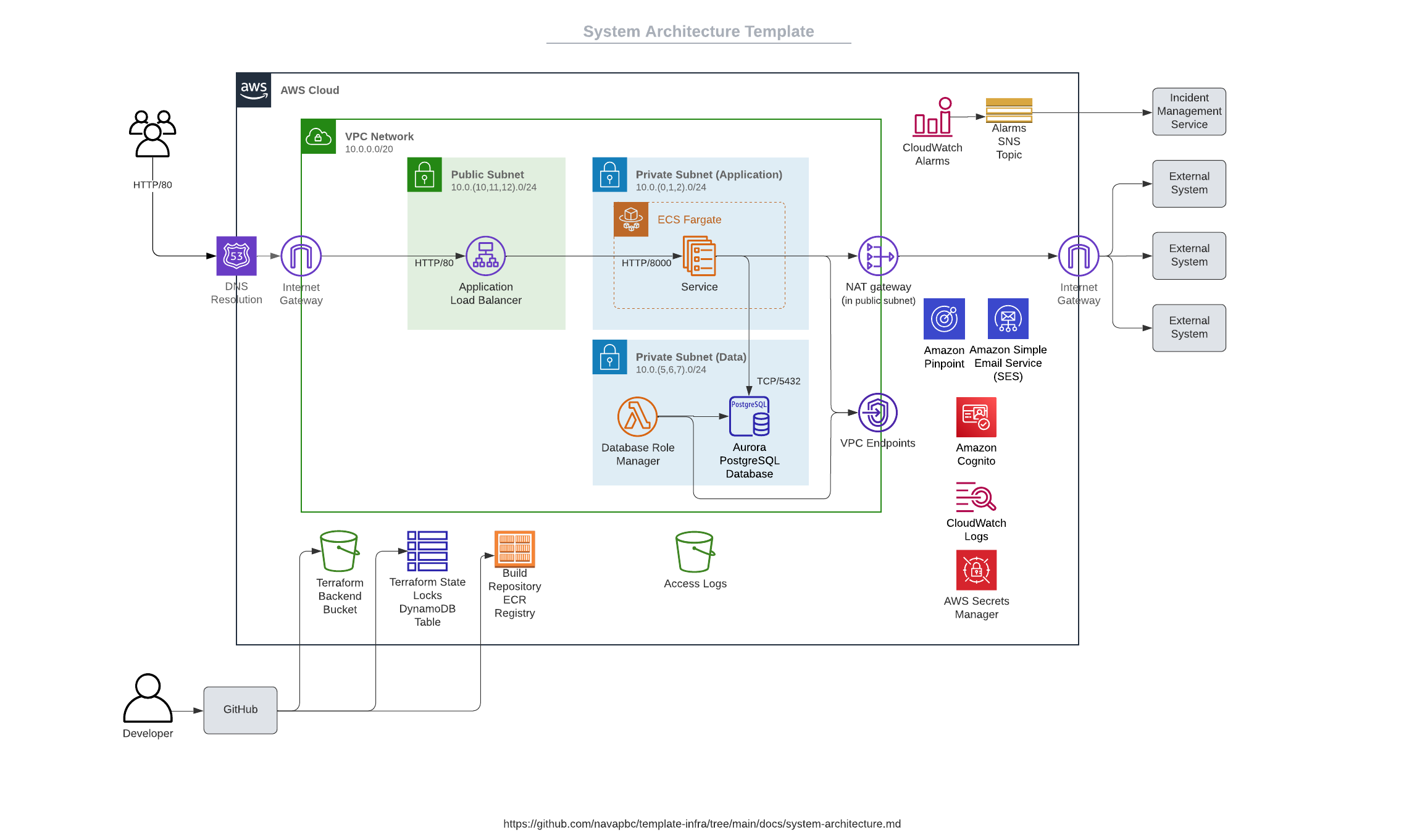 System architecture