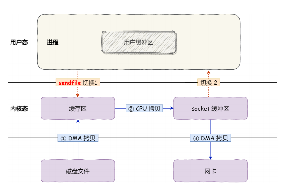 sendfile示意图-来源参考[3]