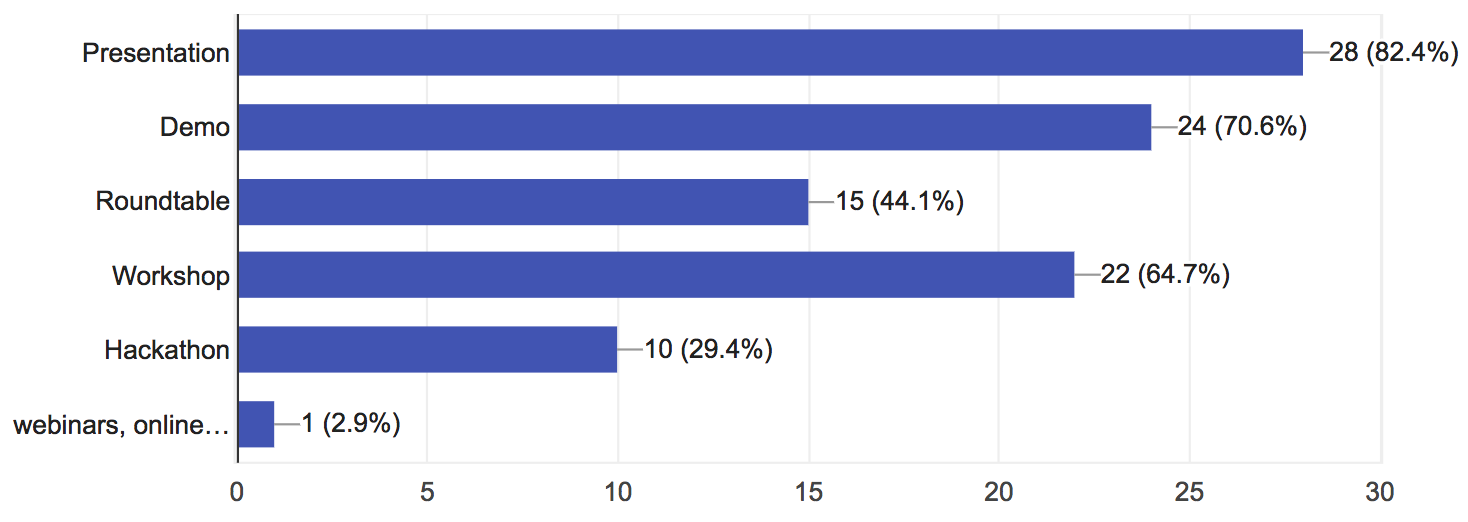 Preferred meetup formats, with 34 responses, presentation won out with 82% of the vote, followed by demos (71%), workshops (65%), roundtable discussions (44%), hackathons (29%) and others at 3%. 