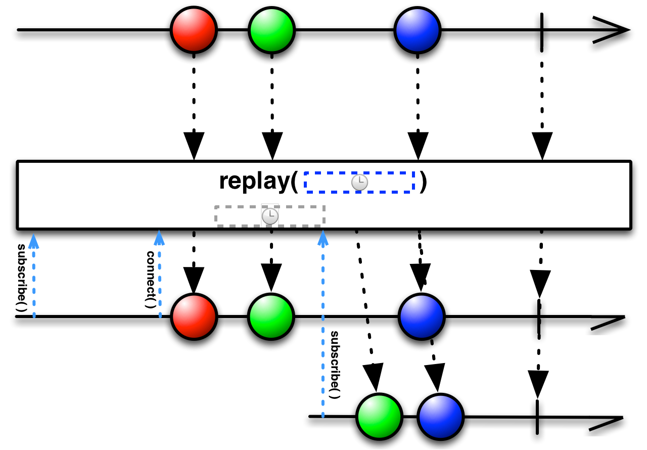 replay(long, TimeUnit)