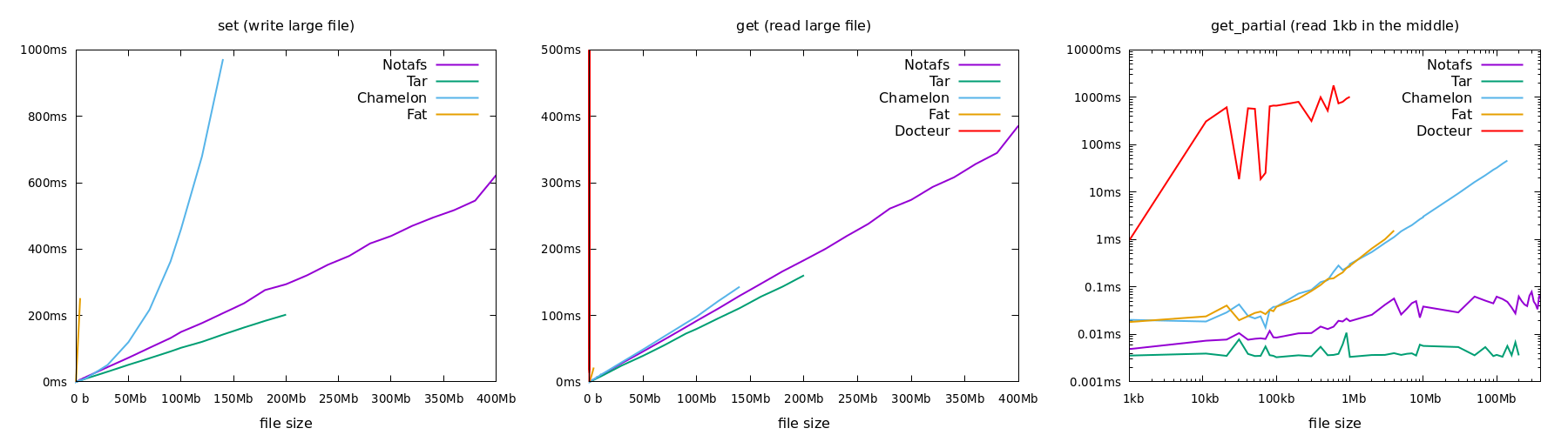 benchmark set/get/get_partial on large files