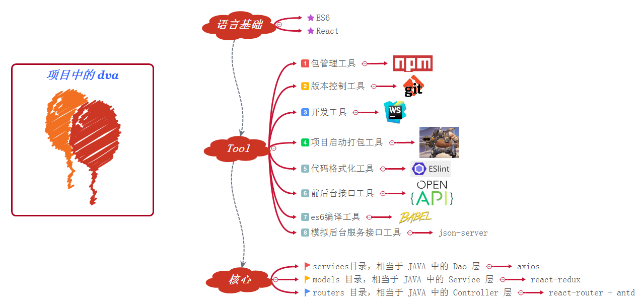 项目中的 dva