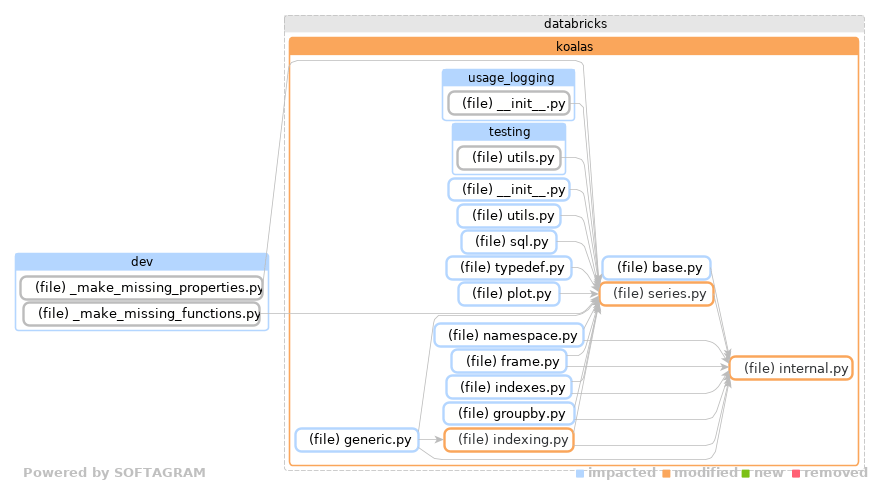 Showing the changed files, dependency changes and the impact - click for full size