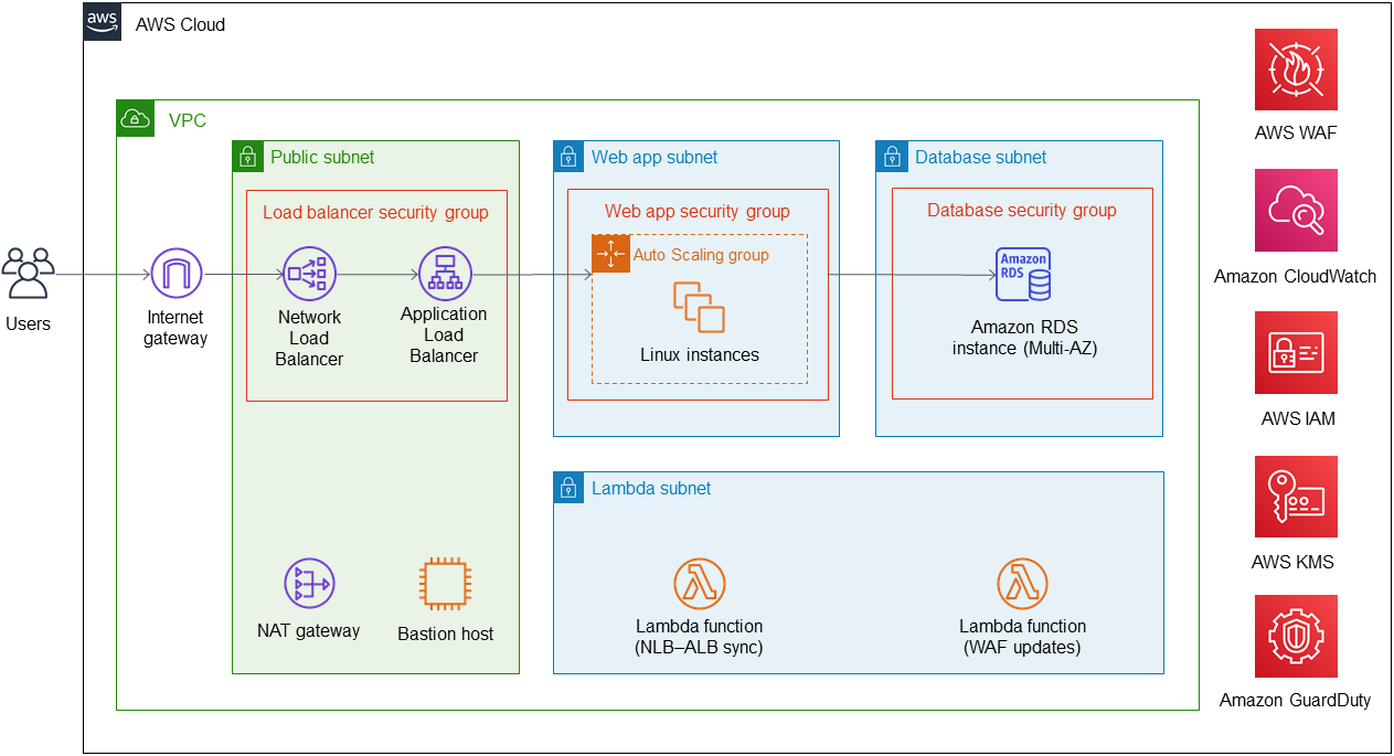 Quick Start Architecture for IRAP PROTECTED