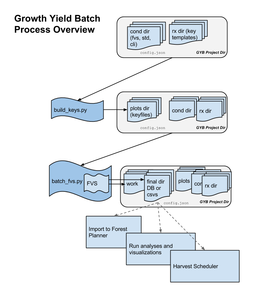 GYB Process Overview