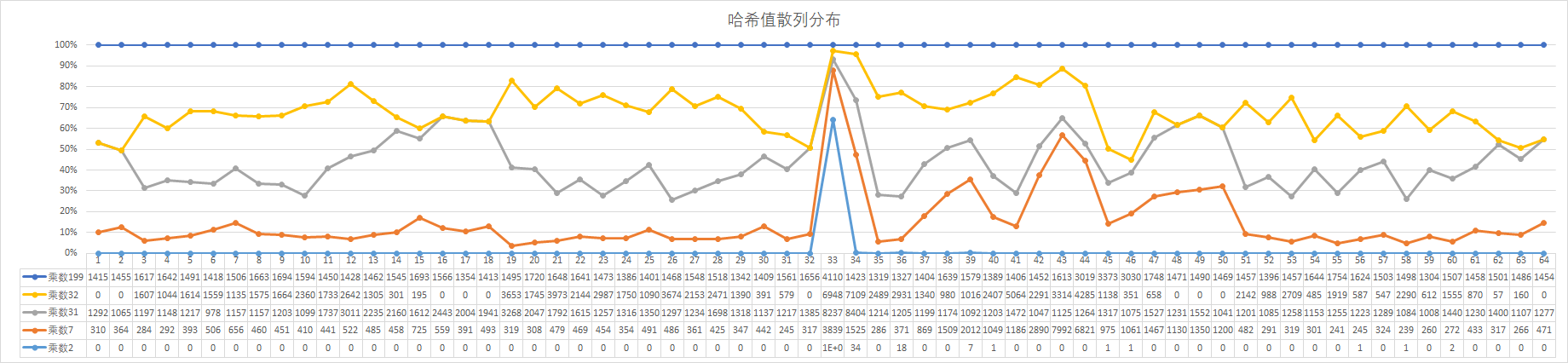 公众号：bugstack虫洞栈，hash散列表