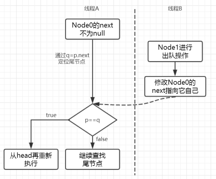 线程A和线程B可能存在的执行时序