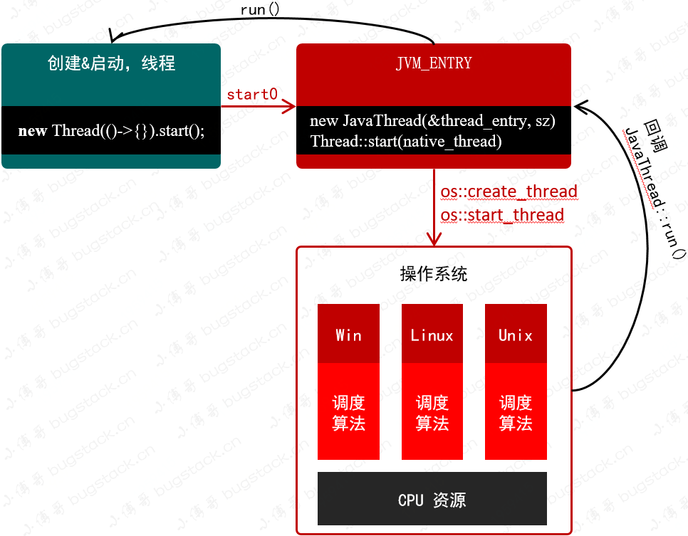 图 19-1 线程启动分析