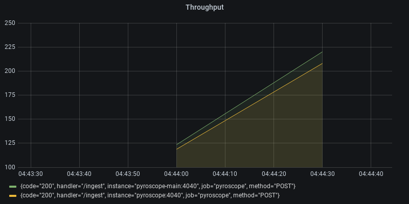 Throughput