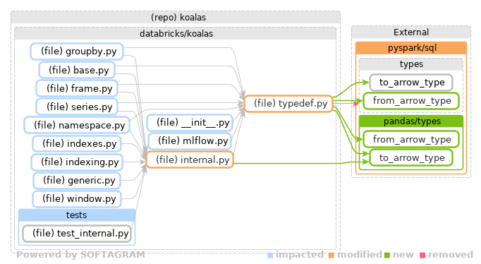 Showing the changed files, dependency changes and the impact - click for full size